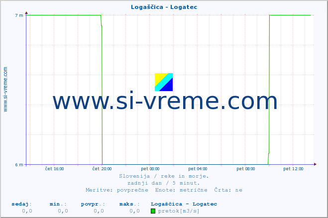 POVPREČJE :: Logaščica - Logatec :: temperatura | pretok | višina :: zadnji dan / 5 minut.