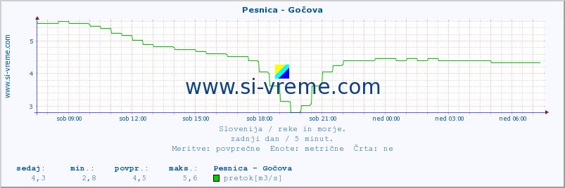 POVPREČJE :: Pesnica - Gočova :: temperatura | pretok | višina :: zadnji dan / 5 minut.