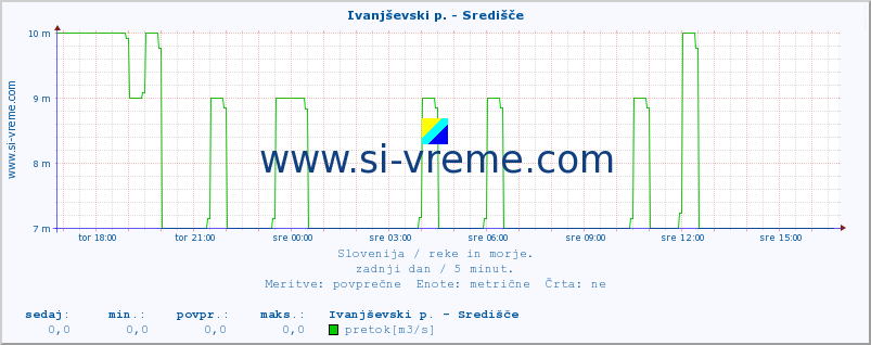 POVPREČJE :: Ivanjševski p. - Središče :: temperatura | pretok | višina :: zadnji dan / 5 minut.