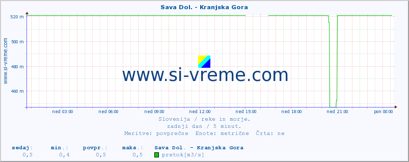 POVPREČJE :: Sava Dol. - Kranjska Gora :: temperatura | pretok | višina :: zadnji dan / 5 minut.