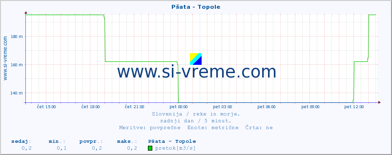 POVPREČJE :: Pšata - Topole :: temperatura | pretok | višina :: zadnji dan / 5 minut.