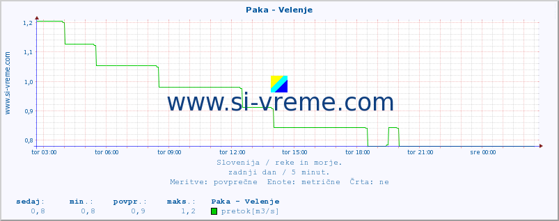 POVPREČJE :: Paka - Velenje :: temperatura | pretok | višina :: zadnji dan / 5 minut.