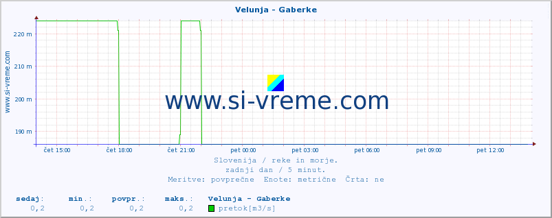 POVPREČJE :: Velunja - Gaberke :: temperatura | pretok | višina :: zadnji dan / 5 minut.