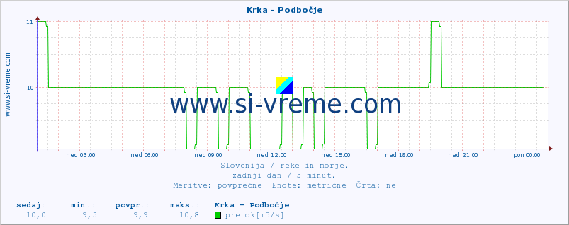 POVPREČJE :: Krka - Podbočje :: temperatura | pretok | višina :: zadnji dan / 5 minut.