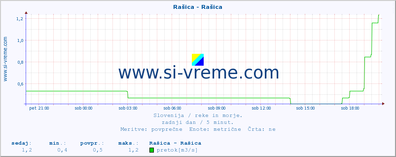 POVPREČJE :: Rašica - Rašica :: temperatura | pretok | višina :: zadnji dan / 5 minut.