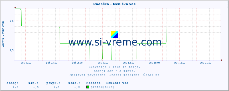 POVPREČJE :: Radešca - Meniška vas :: temperatura | pretok | višina :: zadnji dan / 5 minut.