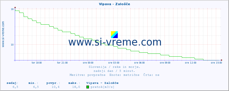 POVPREČJE :: Vipava - Zalošče :: temperatura | pretok | višina :: zadnji dan / 5 minut.