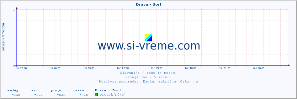 POVPREČJE :: Drava - Borl :: temperatura | pretok | višina :: zadnji dan / 5 minut.