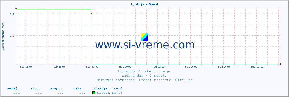 POVPREČJE :: Ljubija - Verd :: temperatura | pretok | višina :: zadnji dan / 5 minut.