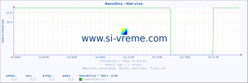 POVPREČJE :: Nanoščica - Mali otok :: temperatura | pretok | višina :: zadnji dan / 5 minut.