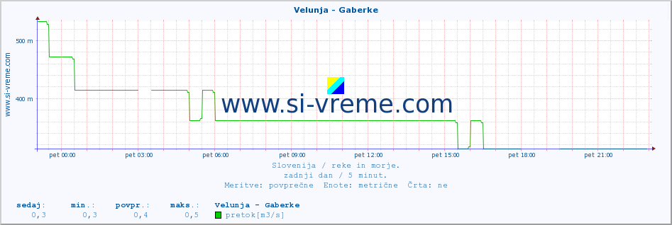 POVPREČJE :: Velunja - Gaberke :: temperatura | pretok | višina :: zadnji dan / 5 minut.