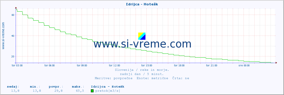 POVPREČJE :: Idrijca - Hotešk :: temperatura | pretok | višina :: zadnji dan / 5 minut.