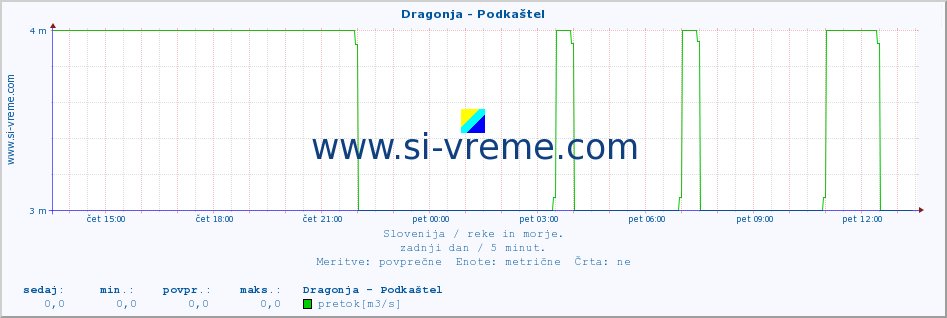 POVPREČJE :: Dragonja - Podkaštel :: temperatura | pretok | višina :: zadnji dan / 5 minut.