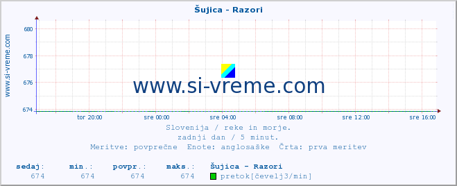 POVPREČJE :: Šujica - Razori :: temperatura | pretok | višina :: zadnji dan / 5 minut.