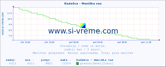 POVPREČJE :: Radešca - Meniška vas :: temperatura | pretok | višina :: zadnji dan / 5 minut.