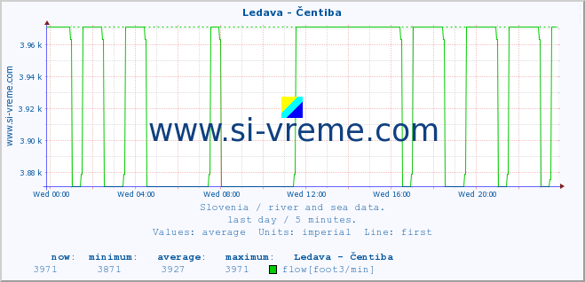  :: Ledava - Čentiba :: temperature | flow | height :: last day / 5 minutes.