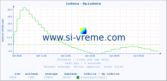  :: Ložnica - Sp.Ložnica :: temperature | flow | height :: last day / 5 minutes.