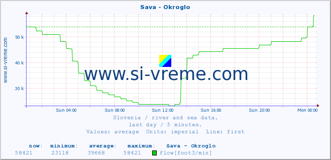  :: Sava - Okroglo :: temperature | flow | height :: last day / 5 minutes.