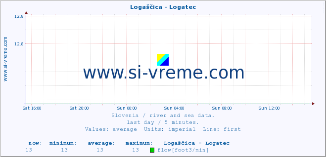  :: Logaščica - Logatec :: temperature | flow | height :: last day / 5 minutes.
