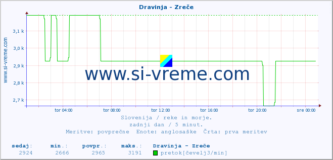 POVPREČJE :: Dravinja - Zreče :: temperatura | pretok | višina :: zadnji dan / 5 minut.