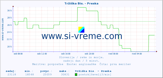 POVPREČJE :: Tržiška Bis. - Preska :: temperatura | pretok | višina :: zadnji dan / 5 minut.