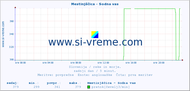 POVPREČJE :: Mestinjščica - Sodna vas :: temperatura | pretok | višina :: zadnji dan / 5 minut.