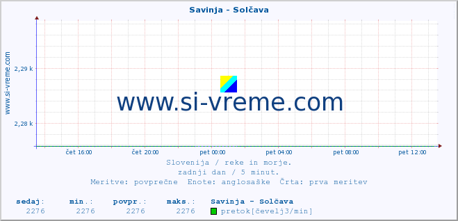 POVPREČJE :: Savinja - Solčava :: temperatura | pretok | višina :: zadnji dan / 5 minut.