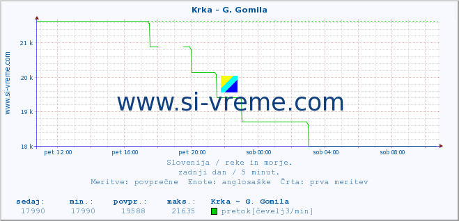 POVPREČJE :: Krka - G. Gomila :: temperatura | pretok | višina :: zadnji dan / 5 minut.