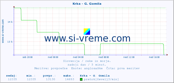 POVPREČJE :: Krka - G. Gomila :: temperatura | pretok | višina :: zadnji dan / 5 minut.