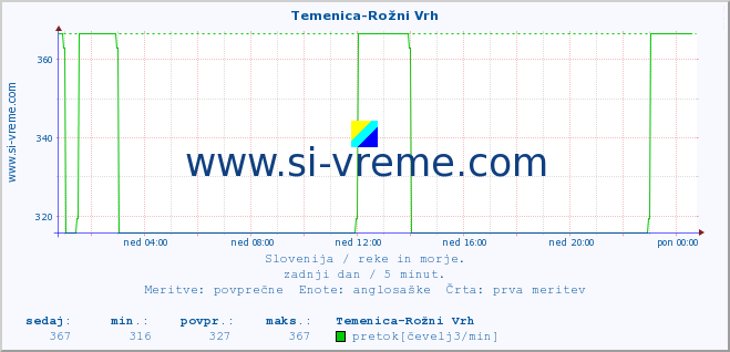 POVPREČJE :: Temenica-Rožni Vrh :: temperatura | pretok | višina :: zadnji dan / 5 minut.