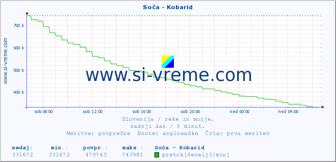 POVPREČJE :: Soča - Kobarid :: temperatura | pretok | višina :: zadnji dan / 5 minut.