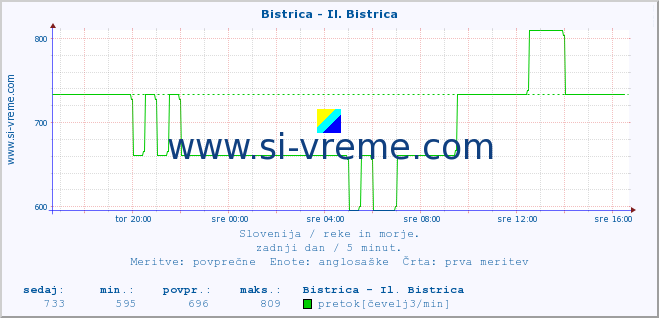 POVPREČJE :: Bistrica - Il. Bistrica :: temperatura | pretok | višina :: zadnji dan / 5 minut.