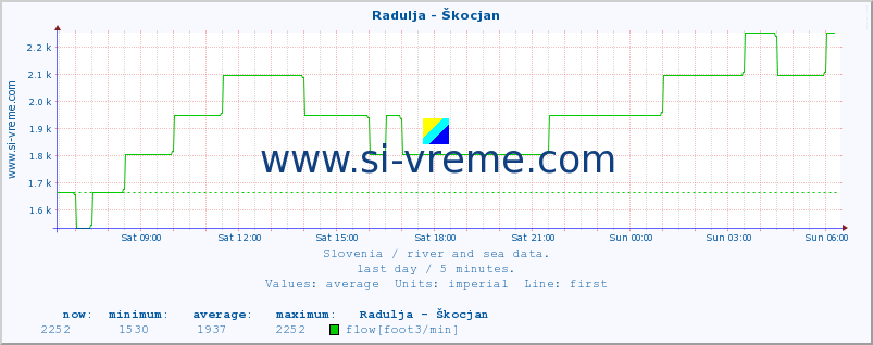  :: Radulja - Škocjan :: temperature | flow | height :: last day / 5 minutes.