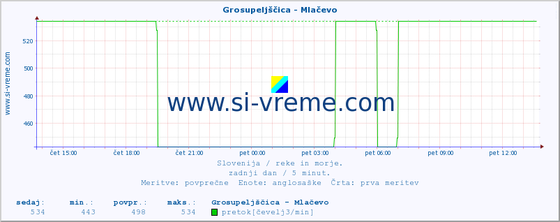 POVPREČJE :: Grosupeljščica - Mlačevo :: temperatura | pretok | višina :: zadnji dan / 5 minut.