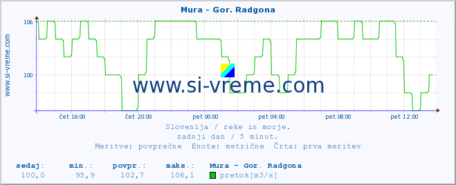 POVPREČJE :: Mura - Gor. Radgona :: temperatura | pretok | višina :: zadnji dan / 5 minut.