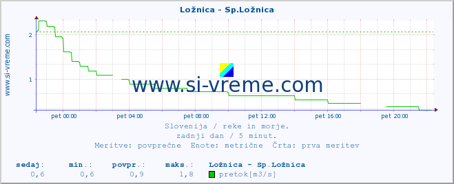 POVPREČJE :: Ložnica - Sp.Ložnica :: temperatura | pretok | višina :: zadnji dan / 5 minut.