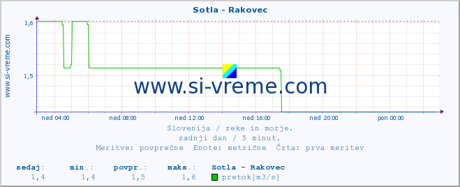 POVPREČJE :: Sotla - Rakovec :: temperatura | pretok | višina :: zadnji dan / 5 minut.