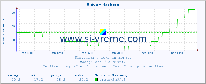 POVPREČJE :: Unica - Hasberg :: temperatura | pretok | višina :: zadnji dan / 5 minut.