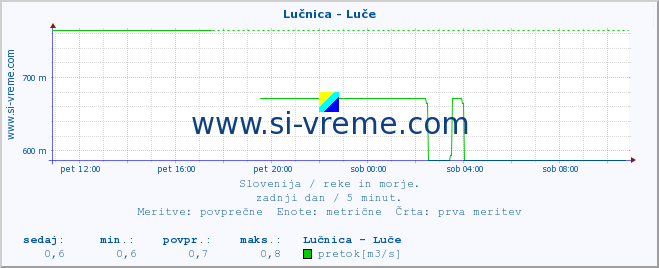 POVPREČJE :: Lučnica - Luče :: temperatura | pretok | višina :: zadnji dan / 5 minut.