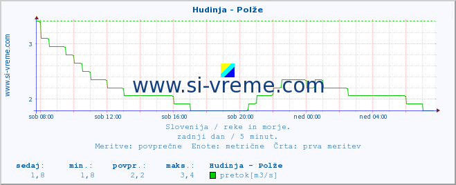 POVPREČJE :: Hudinja - Polže :: temperatura | pretok | višina :: zadnji dan / 5 minut.