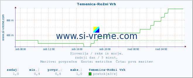 POVPREČJE :: Temenica-Rožni Vrh :: temperatura | pretok | višina :: zadnji dan / 5 minut.