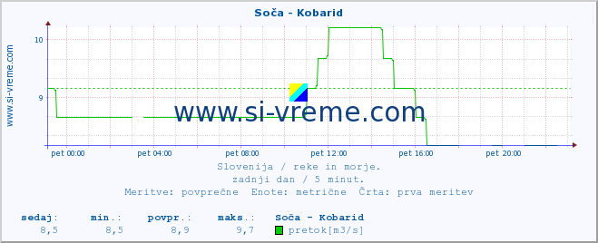 POVPREČJE :: Soča - Kobarid :: temperatura | pretok | višina :: zadnji dan / 5 minut.