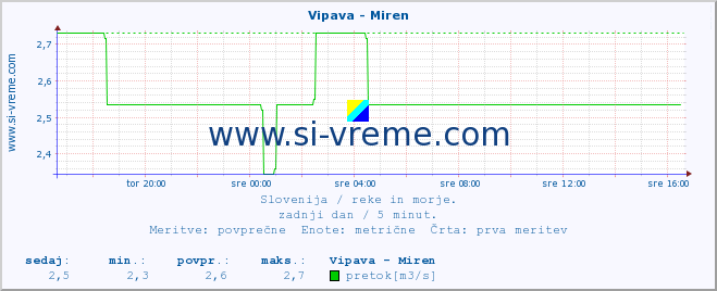 POVPREČJE :: Vipava - Miren :: temperatura | pretok | višina :: zadnji dan / 5 minut.