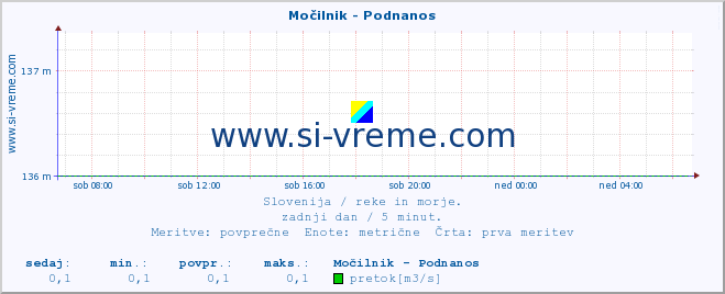 POVPREČJE :: Močilnik - Podnanos :: temperatura | pretok | višina :: zadnji dan / 5 minut.