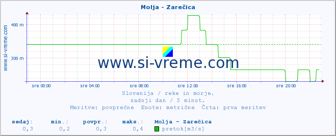 POVPREČJE :: Molja - Zarečica :: temperatura | pretok | višina :: zadnji dan / 5 minut.