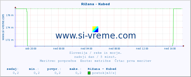 POVPREČJE :: Rižana - Kubed :: temperatura | pretok | višina :: zadnji dan / 5 minut.