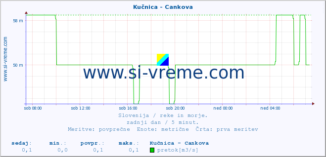 POVPREČJE :: Kučnica - Cankova :: temperatura | pretok | višina :: zadnji dan / 5 minut.