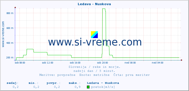 POVPREČJE :: Ledava - Nuskova :: temperatura | pretok | višina :: zadnji dan / 5 minut.