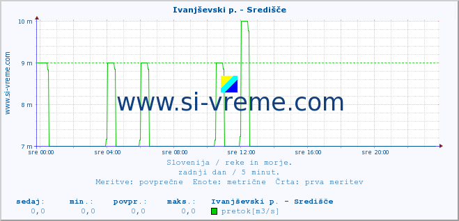 POVPREČJE :: Ivanjševski p. - Središče :: temperatura | pretok | višina :: zadnji dan / 5 minut.