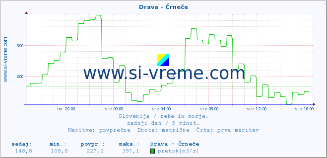 POVPREČJE :: Drava - Črneče :: temperatura | pretok | višina :: zadnji dan / 5 minut.